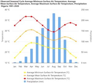 The average mean surface air Temperature and precipitation of Nigeria Between (1991) and 2020 (Albós, 2025).